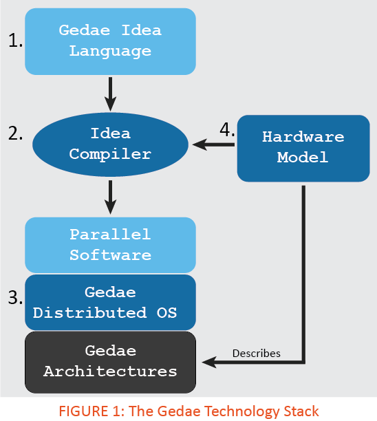 The Gedae Technology Stack